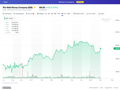 Stock Chart analytics area chart data viz design