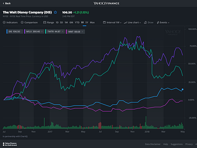 Stock chart dark theme chart dark theme data viz design stock chart