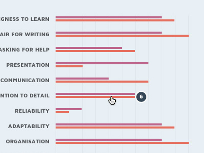 Possible 'My Strengths' page for youth portfolio platform bar chart design icon interface platform portfolio rating strengths ui youth