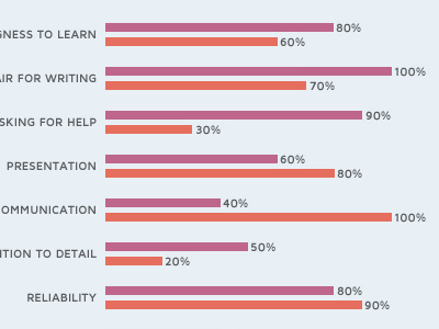 Rebound of 'My Strengths' page for youth portfolio platform bar chart design icon interface platform portfolio rating strengths ui youth