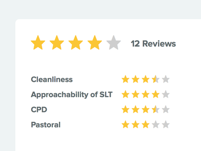 Reviews – a detailed review page