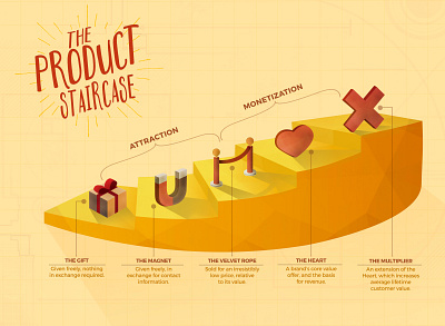The Product Staircase infographic vector