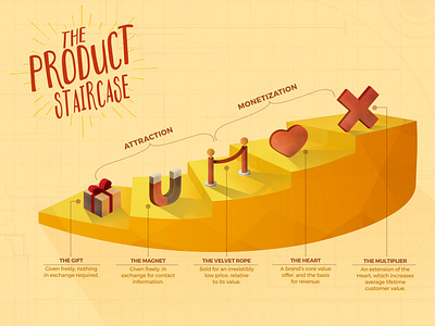 The Product Staircase