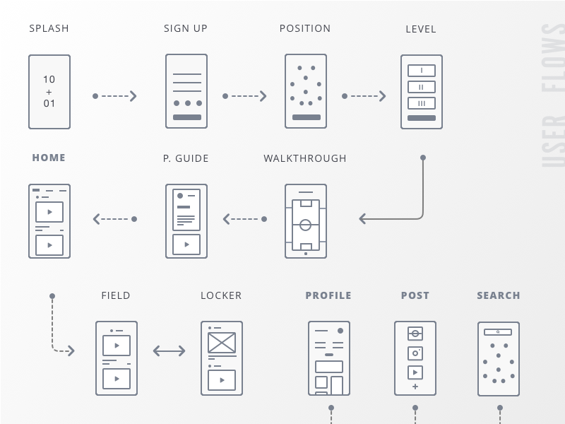 User Flow & Wireframes low fidelity mapping user journey wireframe ui wireframing user experience strategy content architecture flow ux