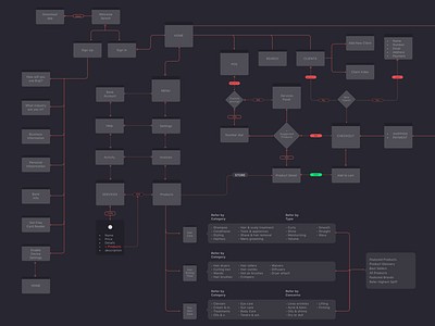 User Flow architechture chart experience map flow sitemap system system thinking user experience user flow ux wireframes