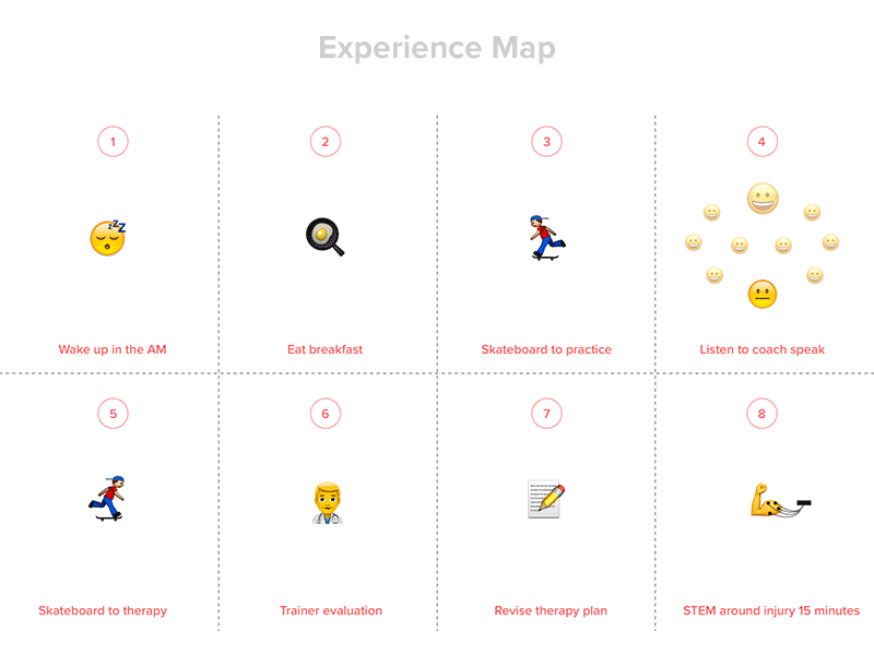 Experience Maps & Pain Points experience mapping insights journey maps pain points physical therapy service design storyboarding strategy user experience ux