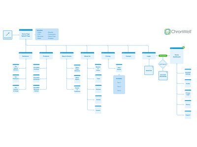 Flow Chart architecture design diagram flow flow chart hierarchy overview sitemap structure user flow ux