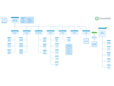 Flow Chart