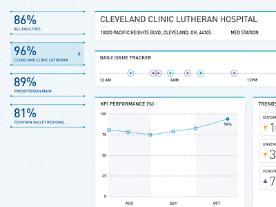 Med Station Management Light Interface cliche dashboard data dataviz din gradient hospital hud light ui ux