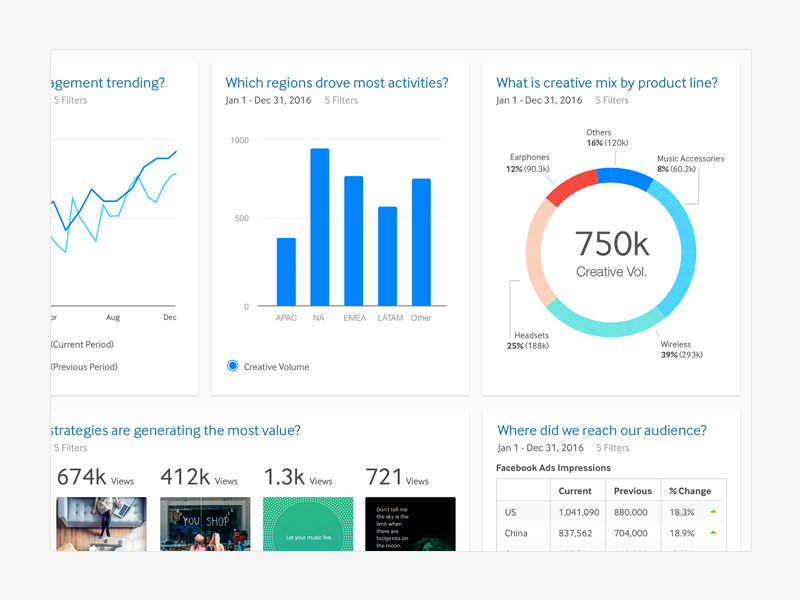 Dashboard detail by Percolate Design on Dribbble