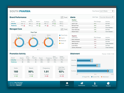 Pharmaceuticals Sales BI Dashboard business intelligence dashboard