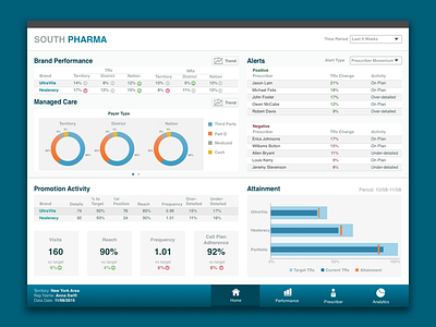 Pharmaceuticals Sales BI Dashboard