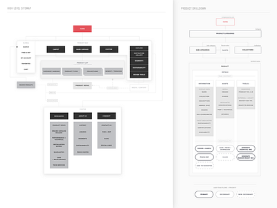 High Level Sitemap + Product Drilldown ia sitemap ux