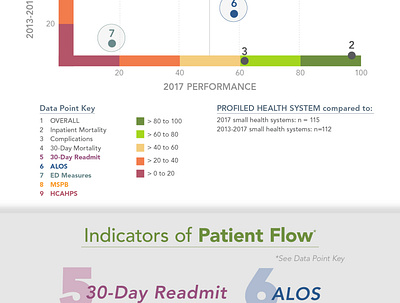 Mary Washington Healthcare - Care Infographic care data data visualization health healthcare healthcareit infographic infographic design metrics