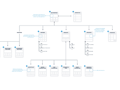 B2B sitemap