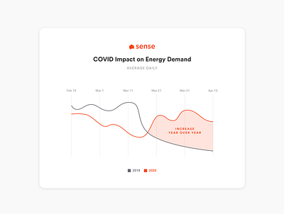 COVID-19 (Work from Home) Impact on Energy Demand coronavirus covid covid 19 electricity energy energy demand graph quarantine sense wfh year over year yoy