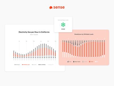 Energy use in California: How to help prevent rolling blackouts california electricity energy graph home home energy use iot sense smart home stats