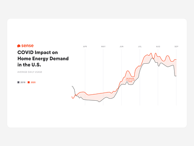 COVID impact on home energy demand covid covid 19 data electricity energy graph quarantine sense smart home