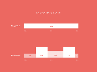 Utility energy rate plans