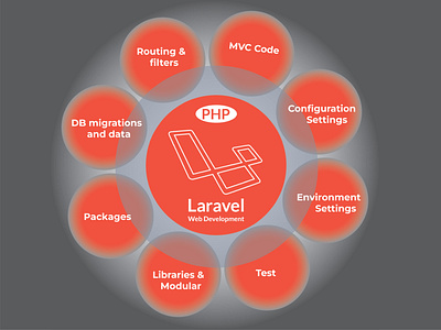 Chart design for laravel1 2 01