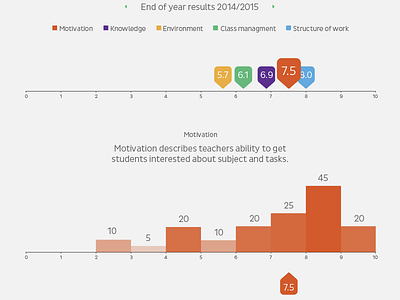 Edurio test results v1 edu education edurio eduriocom infographics interface results ui ux web