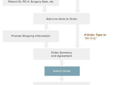 Flowchart for client portal