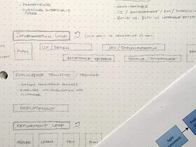 Agile Development Process agile chart development flow process