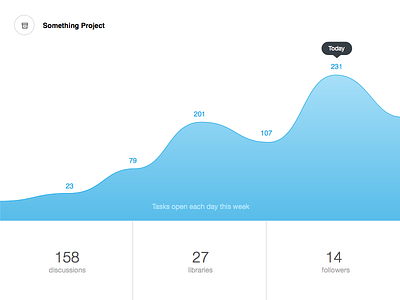 Project Dashboard chart dashboard graph stats ui