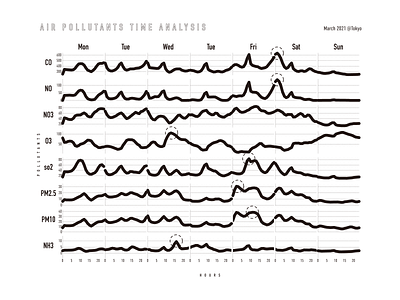 dataviz airpollution tokyo data visulization dataviz environment graphicdesign python svg tokyo weather