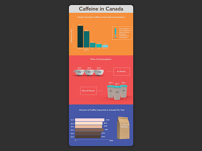 Caffeine Consumption in Canada - 3D Infographic 3d design illustration product design ux