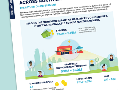 Fact Sheet Infographic Design food access food justice healthy food incentives infographic infographic design layout design nonprofits one pagers policy advocacy policy outreach print design snap incentives