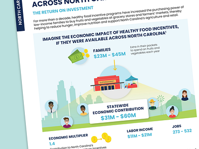Fact Sheet Infographic Design food access food justice healthy food incentives infographic infographic design layout design nonprofits one pagers policy advocacy policy outreach print design snap incentives