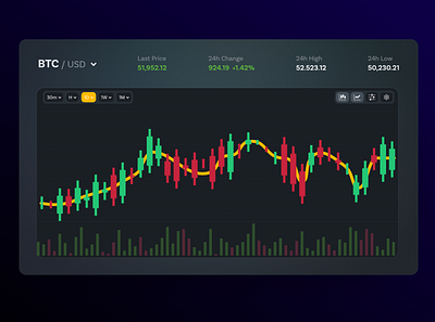 Financial Charts adobexddailychallenge dailychallenge dailyui interfacedesign ui uiux userexperience uxdesign xddailychallenge xddc