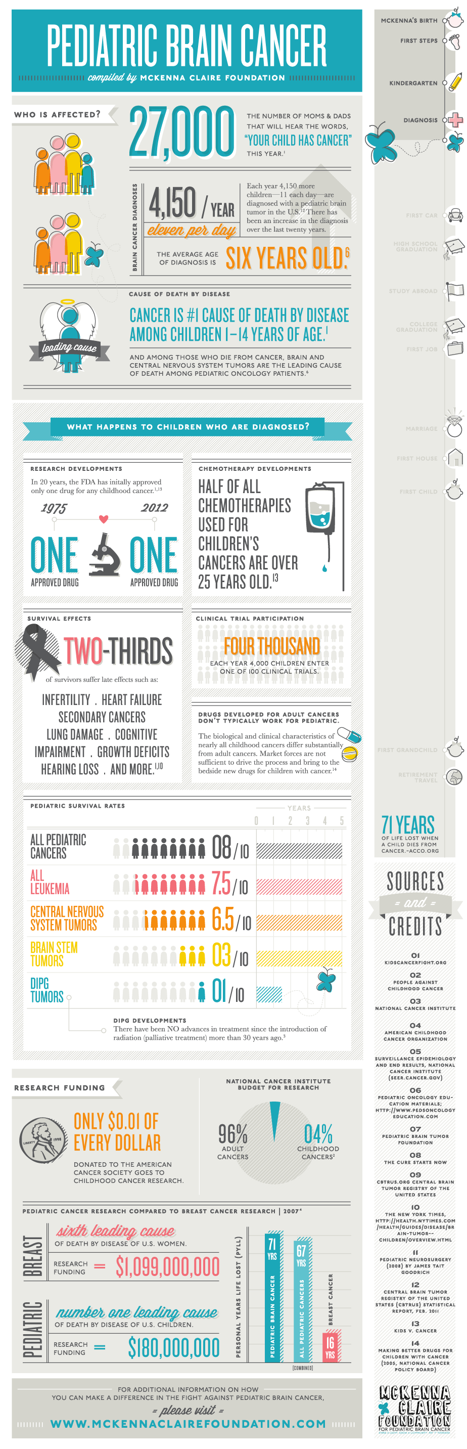 McKenna Claire Foundation : childhood cancer infographic by lindsay {s ...