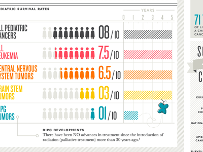 McKenna Claire Foundation : childhood cancer infographic