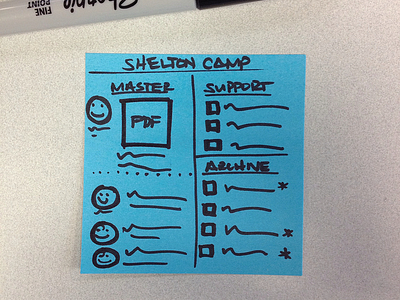Iteration on Basecamp - SheltonCamp basecamp document share post it project management sketch