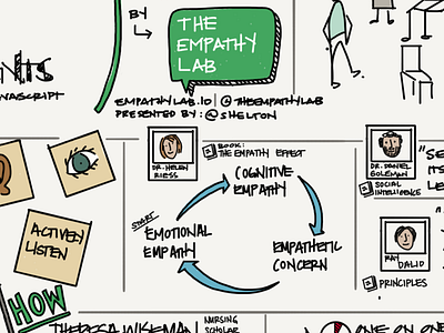 Sketchnote Empathy Lab Presentation empathylab sketchnote