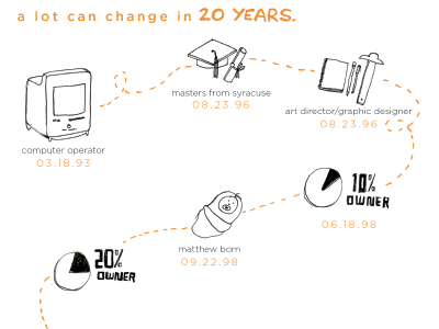 20th Anniversary Timeline