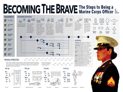 Becoming The Brave adobe illustrator adobe photoshop design digital art graphic design illustration infographic marine military vector visual storytelling