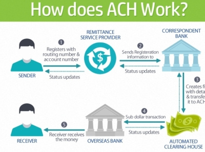 ACH Payment Gateway Provider ach payment processing ach web payments