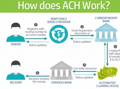 ACH Payment Gateway Provider