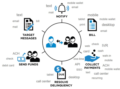 Online payment gateway integration | Top Payment Gateway Integra