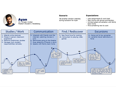 Journey Map - An international student in Germany in lockdown design thinking illustration journey map journey mapping socialization in lockdown