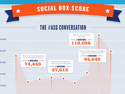 MLB All-Star 2013 baseball info graphic infographic major league baseball mlb sports stats teams tweets twitter