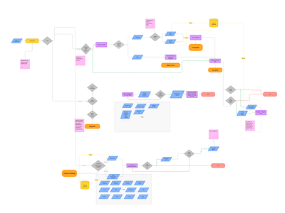 Student Registration Flow Diagram figjam userflow ux