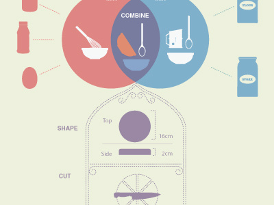 Venn diagram of scones graphic design illustration inforgraphics