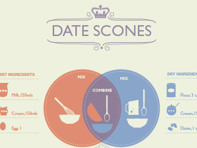 Venn Diagram of Date Scones