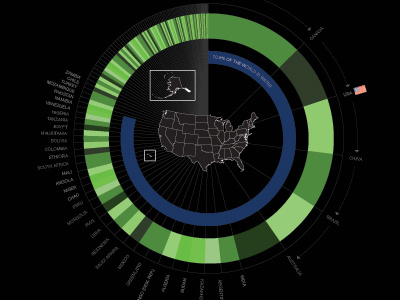 USA against the world - Land comparision black chart data graph green visualization