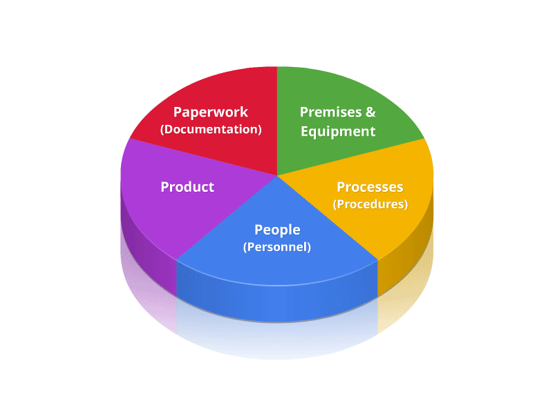 Pie Chart chart information pie vector