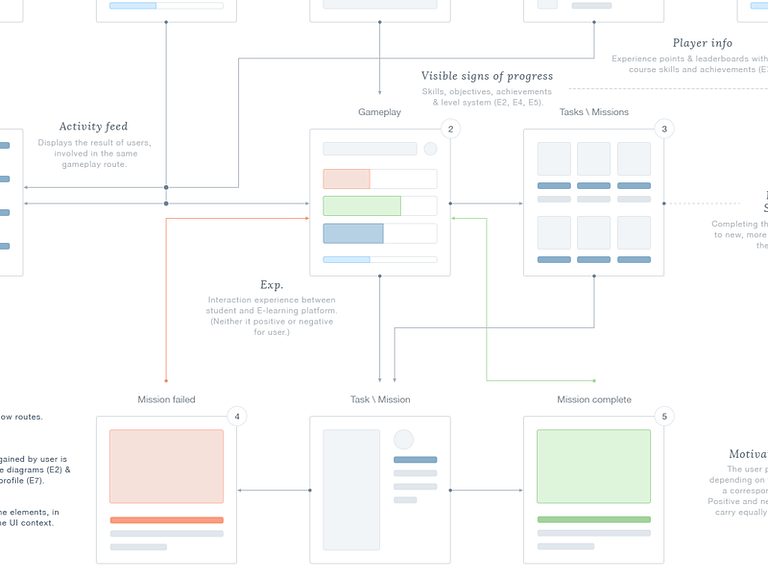 Gamification Routes & User Experience by Bunin Dmitriy on Dribbble